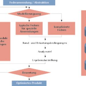 Bild 2: FEM-Federprozessor. Mit reduziertem Aufwand erhält der Konstrukteur eine optimierte Feder.