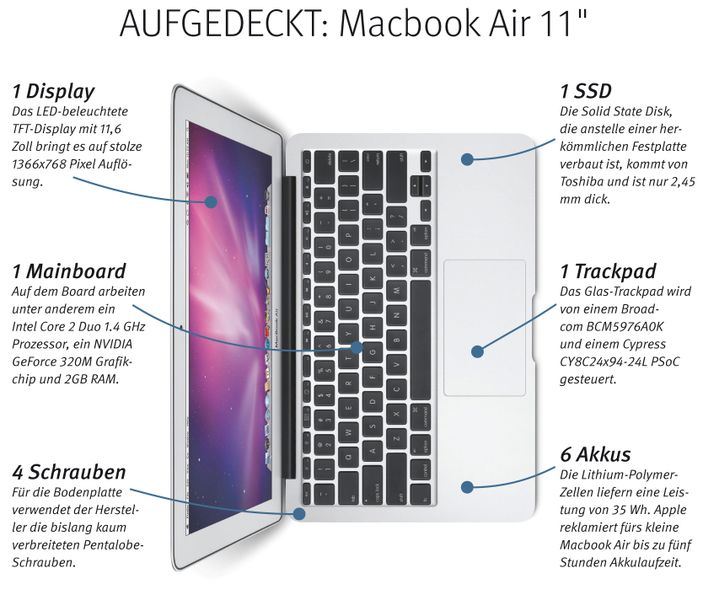 Zu schwach, zu unbequem in der Nutzung: Netbooks seien für Apple kein Thema, hat Chef Steve Jobs Anfang 2010 klargestellt - um weniger als ein Jahr später quasi die Luxus-Variante eines Netbooks auf den Markt zu bringen. Mit dem Macbook Air 11 Zoll haben die Apple-Hardware-Ingenieure wieder einmal gezeigt, was sie am besten können: Hochwertige Technik und ästhetisches Äußeres auf kleinstem Raum zu kombinieren. // PK (Archiv: Vogel Business Media)