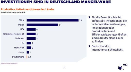 Rote Laterne: Beim Thema Investitionen ist Deutschland Schlusslicht.(Bild:  VCI)