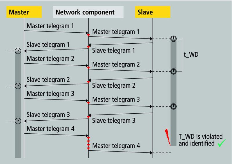 Master-Slave-Beziehung Master-Slave-Beziehung mit Watchdog; alle gefährlichen Verzögerungen werden sicher aufgedeckt. (Archiv: Vogel Business Media)