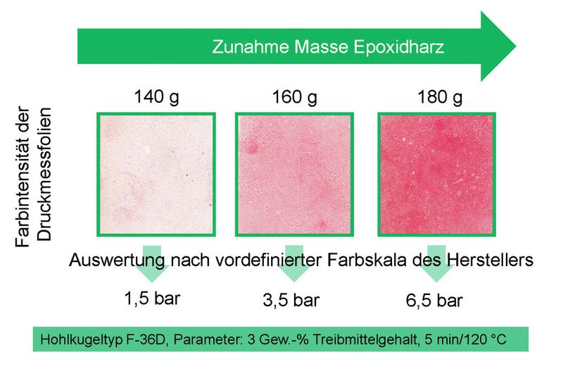 Bild 6: Je mehr Masse an Epoxidharz eingesetzt wird, desto höher steigt der Schaumdruck. So  könnte man die Imprägnierung der Deckschichten steuern. (Bild: Karatzias)