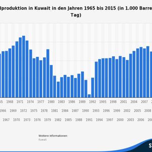 Die vorliegende Statistik zeigt die Erdölproduktion in Kuwait in den Jahren 1965 bis 2015 in Tausend Barrel pro Tag. Die Erdölproduktion schließt Rohöl, Schieferöl, Ölsande und NGL (Erdgaskondensate: Flüssigkeitsgehalt von Erdgas, bei dem das Kondensat getrennt gewonnen wird) ein. Nicht enthalten sind flüssige Brennstoffe aus anderen Quellen, wie beispielsweise Biomasse und Kohlederivate. Die Erdölproduktion in Kuwait belief sich im Jahr 1990 auf rund 964.000 Barrel pro Tag.(Bild: BP)