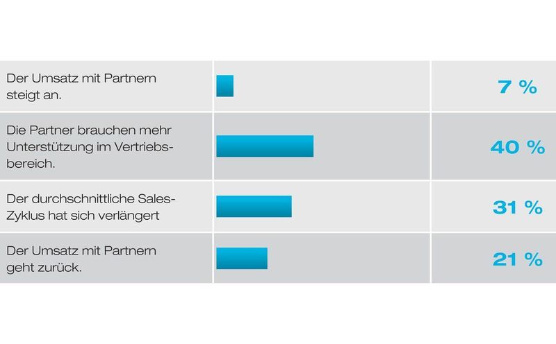 Frage 6: Welche eindeutigen Signale erkennen Sie aus Ihrem Partnerkanal? (Archiv: Vogel Business Media)