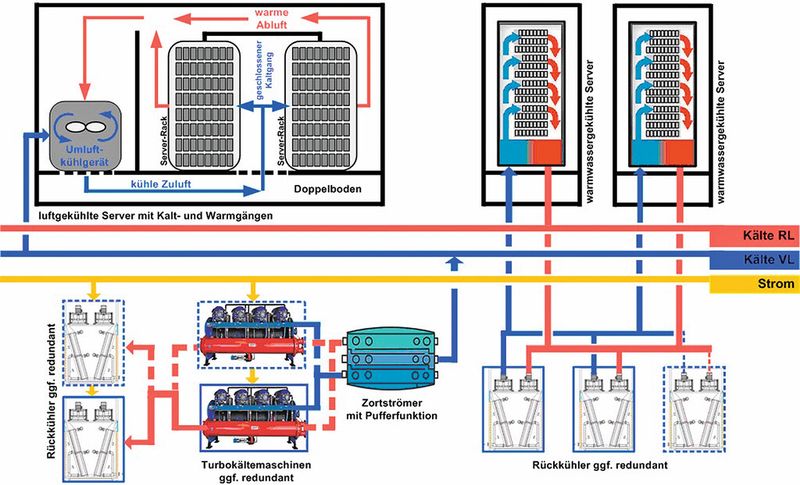 Bild 3: Schematische Darstellung von Warmwasser- und Luftkühlung im Parallelbetrieb. (Bild: Carpus+Partner)