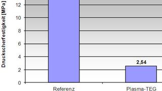 Druckscherfestigkeiten von Probekörpern im Vergleich. (Bild: Innovent e.V.)