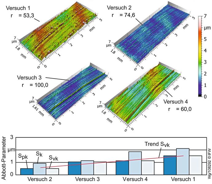 Bild 3: Oberflächentopo- grafie von Gewindespindeln mit unterschiedlichen Herstellungsparametern. (Bild: IFW)