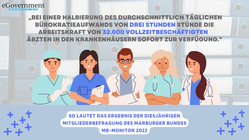 Administrative Tätigkeiten wie Datenerfassung, Dokumentation und OP-Voranmeldungen kosten Ärzte im Schnitt drei Stunden täglich. 32 Prozent der angestellten Ärzte schätzen den Zeitaufwand für Verwaltungstätigkeiten und Organisation sogar auf mindestens vier Stunden täglich. (Marburger Bund )