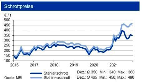 Bei den Schrottpreisen war eine Seitwärtsbewegung zu beobachten. Tendenz: Die Experten erwarten nachfragebedingt bis Ende Q1 2022 weiter leicht sinkende Stahl- und Schrottpreise. (siehe Grafik)