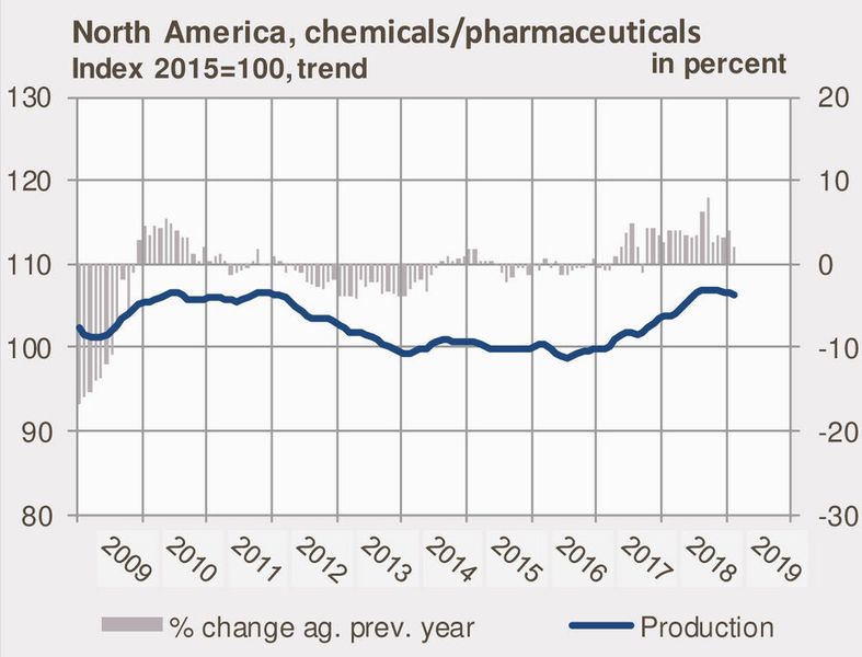 Chemie- und Pharmaproduktion in Nordamerika: Seit November 2018 ist die Produktion in Nordamerika aufgrund ungünstigerer wirtschaftlicher Rahmenbedingungen und eines schwächeren Ausblicks rückläufig. (VCI)