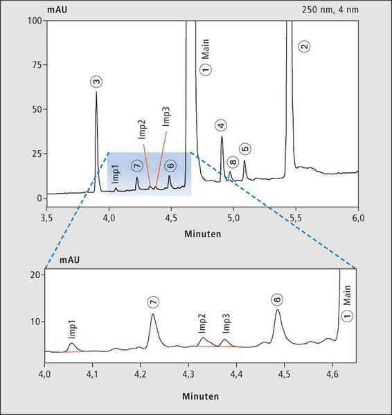 Abbildung 5: Chromatogramm eines Wirkstoffes mit Verunreinigungen (Bild: Shimadzu)