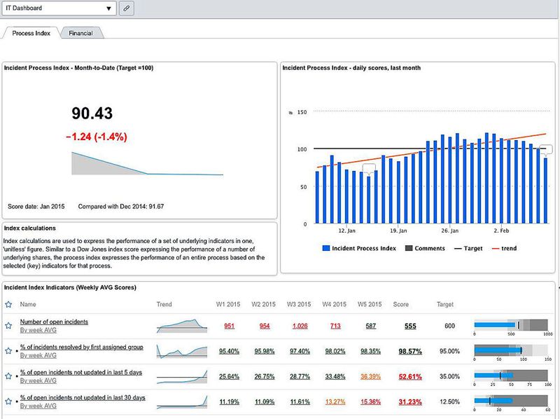 Die ServiceNow-Plattform stellt Kenngrößen und Messungen für Performance Analytics zur Verfügung.
 (ServiceNow)