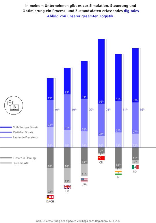 Verbreitung des digitalen Zwillings nach Regionen.(Bild:  MHP)