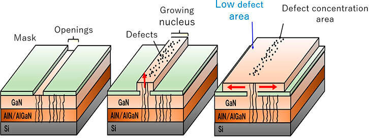 The new process technology of the GaN layers.