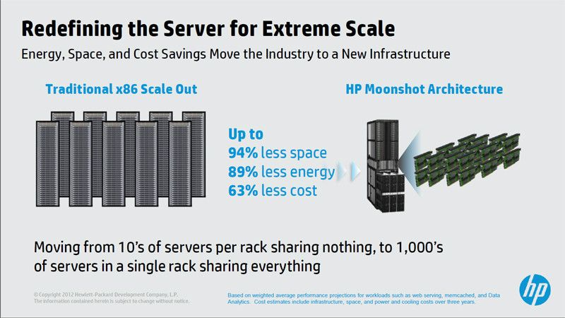Abbildung 3: Das Schrumpfungsverhältnis bei Moonshot-, beziehungsweise Gemini-Servern, gibt HP wie folgt an: Statt 10 Server, die nichts gemeinsamsam haben, passen nun Tausende in ein Rack und nutzen dessen Storage-, Connectivity- Management- und Kühl-Ressourcen. (Bild: HP)