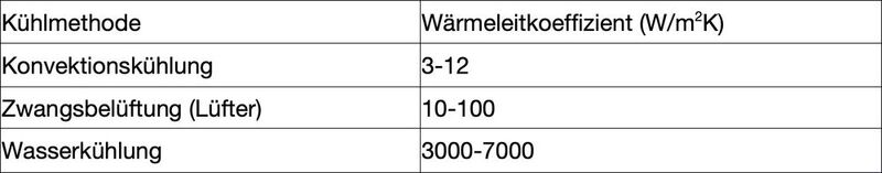 Bild 2: Die Tabelle stellt die Wärmeleitkoeffizient unterschiedlicher Kühlmethoden gegenüber.