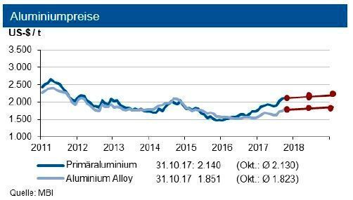 Die Primäraluminiumpreise bewegen sich bis Dezember 2017 weiterhin um die Marke von 2.100 US-$ je Tonne mit einem Band von 300 US-$, die Preise von Recyclingaluminium oszillieren um 1.800 US-$ je Tonne. (siehe Grafik)