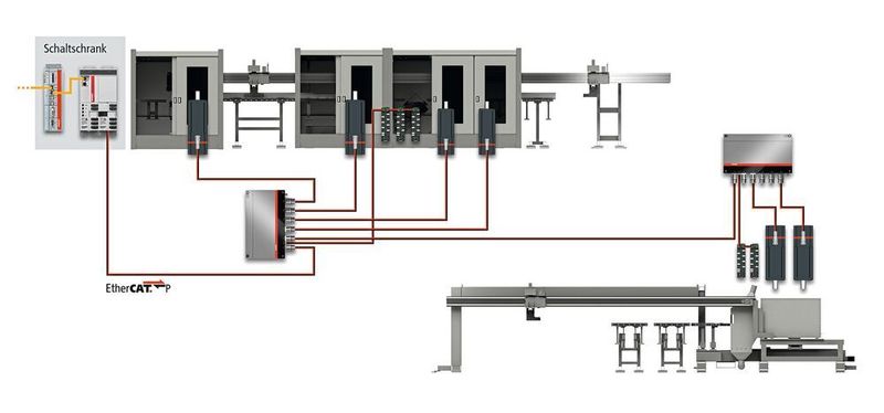 Mit dem dezentralen Servoantriebssystem AMP8000 lassen sich Maschinen optimal modularisieren und Erweiterungsmodule einfach ergänzen.  (Beckhoff)