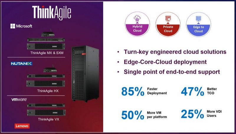 Die neuen Hardware-Plattformen von Intel und AMD sorgen auch bei den HCI-Systemen der ThinkAgile-Serie für ein Plus an Leistung. Lenovo verspricht beispielsweise 50 Prozent mehr VMs pro Plattform im Vergleich zur Vorgängergeneration. (Bild: Lenovo)