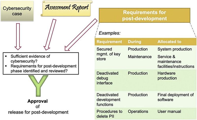 Bild 7:  Mit Cybersecurity Case, Assessment Report und Requirements for Post-Development zum Approval of Release for Post- Development. (MicroConsult)