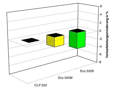 3   Verminderung der Verlustleistung: Getriebeöle im Vergleich. (Archiv: Vogel Business Media)