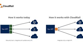 Cloudrail for Cloud Storage Services liefert lediglich die Schnittstelle, Daten werden direkt zwischen Client und Cloud ausgetauscht. (Bild: Licobo)
