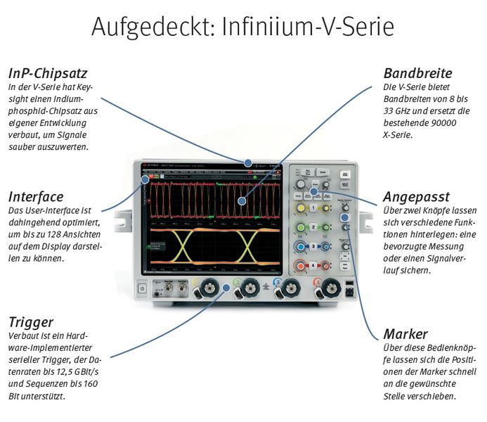 In der oberen Oszilloskop-Klasse von Keysight Technologies gibt es Zuwachs: Die Infiniium-V-Serie deckt den Frequenzbereich von 8 bis 33 GHz ab. Ausgestattet ist das Oszilloskop mit einem proprietären Indium-Phosphid- (InP-)Chipsatz. Somit stehen Untersuchungen an Bussen wie den USB 3.1 oder HDMI 2.0 nichts im Wege. Das Triggersystem ist in die Hardware integriert, womit Datenraten bis 12,5 GBit/s und Triggersequenzen bis 160 Bit möglich sind. // heh (Archiv: Vogel Business Media)