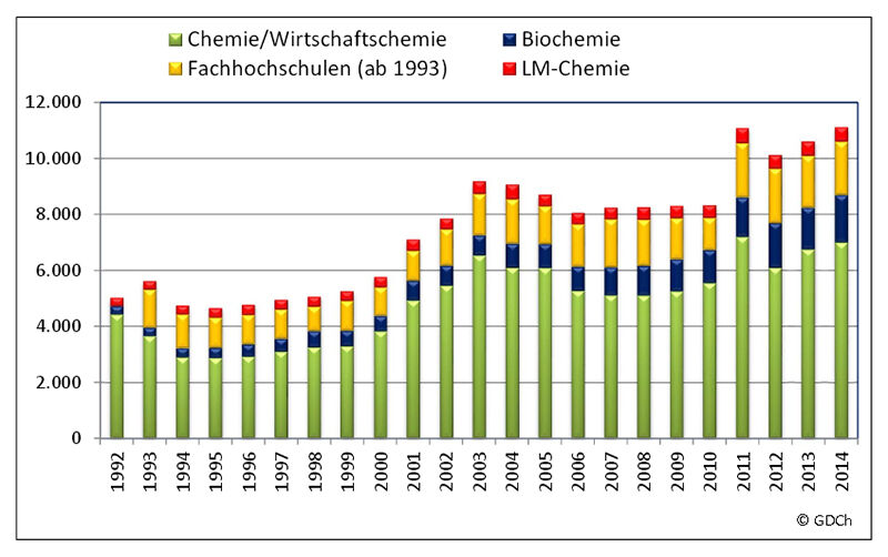 Ergebnisse der GDCh-Umfrage zu Chemiestudiengängen an Universitäten und Fachhochschulen in Deutschland Anfänger/innen in Chemie-Studiengängen. (Bild: GDCh)