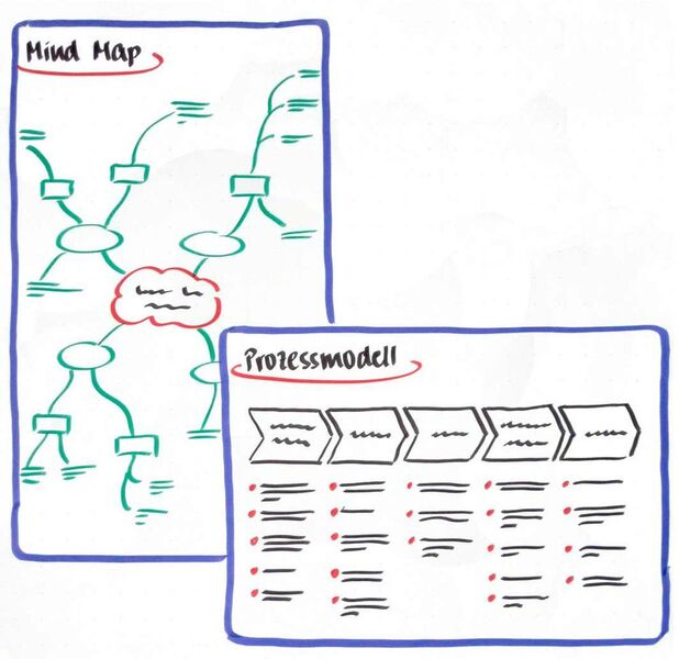 Visualisierung eines Themas mit einer Mind Map beziehungsweise mit einem Prozessmodell (Michael Schwartz)