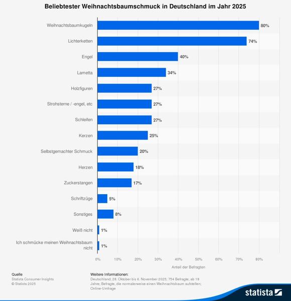 Im Jahr 2025 gaben 80 Prozent der Befragten in Deutschland an, Christbaumkugeln an ihren Weihnachtsbaum zu hängen, was diese zum beliebtesten Weihnachtsbaumschmuck macht. Auf Rang zwei liegen Lichterketten mit 74 Prozent, gefolgt von Engeln (40 Prozent) und Lametta (34 Prozent). Die repräsentative Umfrage hat Statista von Oktober bis November 2025 durchgeführt. (Bild: Statista Consumer Insights)