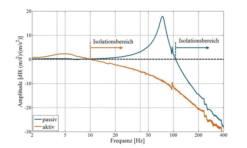 Vergleich der Isolationswirkung ohne und mit aktiver Regelung: Durch die aktive Regelung kann der Isolationsbereich erweitert und die Amplitudenüberhöhung reduziert werden (< 0dB Isolationswirkung). (Bild: Fraunhofer LBF)