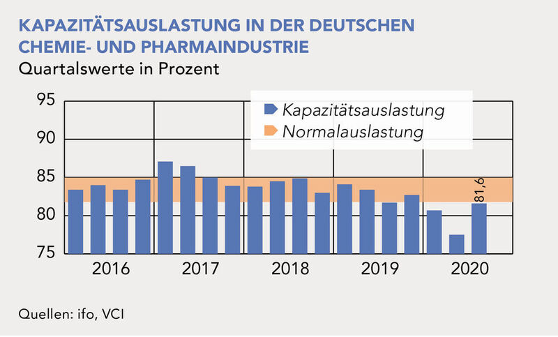Kapazitätsauslastung in der deutschen Chemie- und Pharmaindustrie. (VCI)