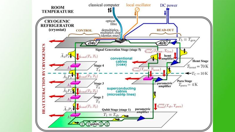 Ziel des Projekts „Energetic Optimisation of Quantum Circuits“ ist es eine Vergleichbarkeit des Energiebedarfs von Quantencomuting und HPC herzustellen und die Quantenrechner Energie-effizient zu designen. Vorarbeit hat die Quantum Energy Initiative geleistet. (Bild:  Quantum Energy Initiative)