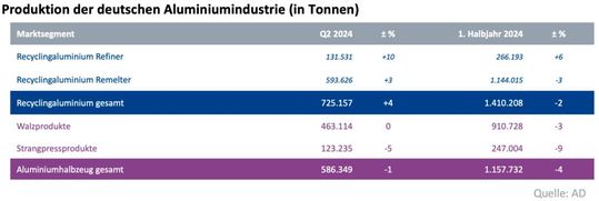Lage der deutschen Aluminiumindustrie nach dem ersten Halbjahr 2024.(Bild:  Aluminium Deutschland)