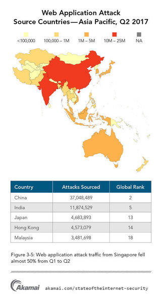 Der Traffic von Web Application Angriffen aus Singapur sank von Q1 auf Q2 um fast 50 Prozent. (Akamai)