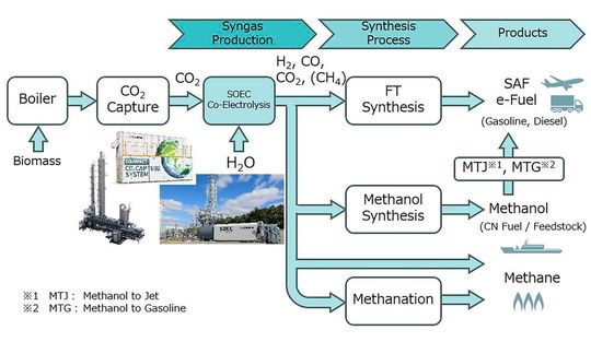 Processes and products derived from synthetic gas.(Source:  MHI)