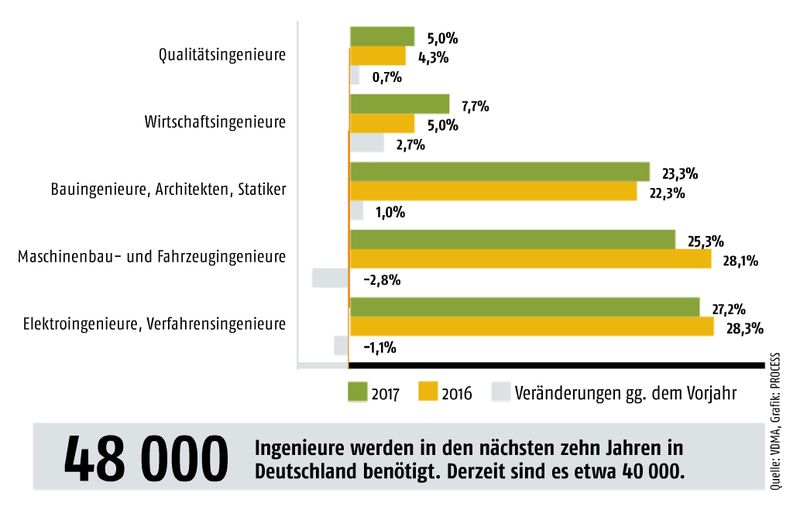 Juli-Ausgabe 2017Weniger Jobs für Ingenieure und NaturwissenschaftlerWar's das mit dem Fachkräftemangel?- Hier gehts zum E-Paper-Archiv (Quelle: VDMA; Grafik: PROCESS)