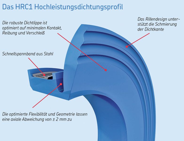 Bild 2: Ein spezieller Werkstoff sowie das Hochleistungs-Dichtungsprofil von HRC1 sorgen für eine Lebensdauer, die in der Windenergiebranche bislang unerreichbar schien. (Bild: SKF)