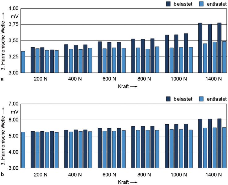 Bild 4: Bei den Magnesiumlegierungen ZEK100 + SmCo (a) sowie MgCo (b) verhalten sich die magnetischen Eigenschaften nahezu proportional zur Zugbelastung. Maßgeblich dafür ist die Amplitude der 3. Harmonischen Welle des Wirbelstromsignals. (Bild: IW)