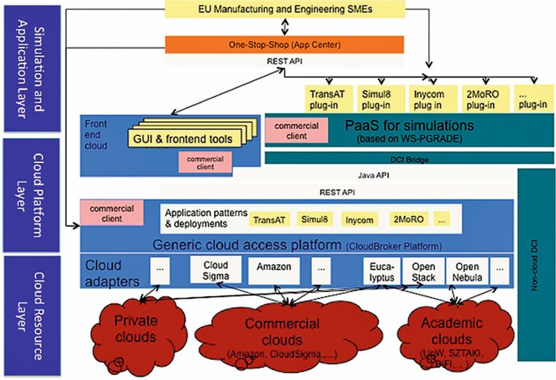 Bild 5: Aufbau der Cloud-SME-Plattform. Diese Plattform stellt Simulationsumgebungen in der Cloud für unterschiedlichste Anwendungen bereit. (CloudSME Project)