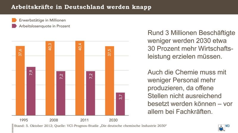 Arbeitskräfte in Deutschland werden knapp: Rund 3 Millionen Beschäftigte weniger werden 2030 etwa 30 Prozent mehr Wirtschaftsleistung erzielen müssen. Auch die Chemie muss mit weniger Personal produzieren, da offene Stellen nicht ausreichend besetzt werden können - vor allem bei Fachkräften. (Quelle: VCI)