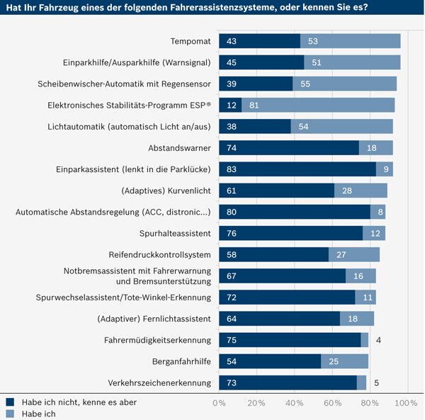 Fahrerassistenzsysteme haben einen hohen Bekanntheitsgrad (Bild: Bosch)