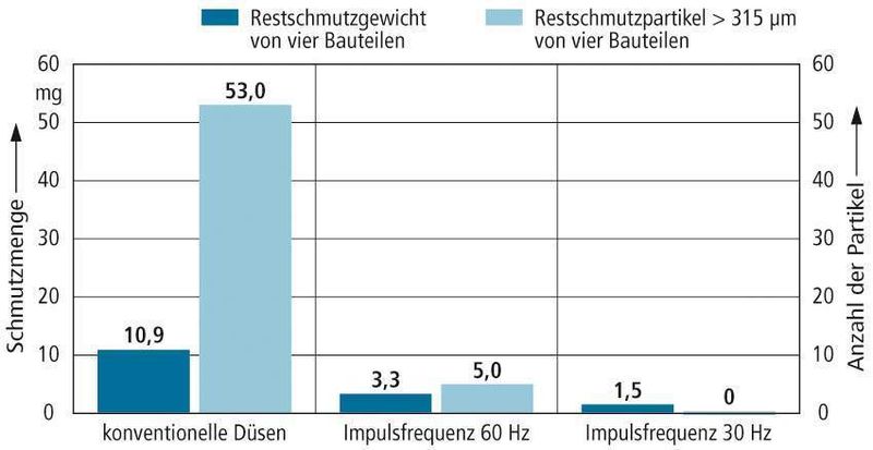 Bild 3: Im Vergleich zur konventionellen Spritztechnik erzielt ein pulsierender Spritzstrahl ein besseres Reinigungsergebnis, wie Tests bei der Schneckenreinigung zeigen. (Archiv: Vogel Business Media)