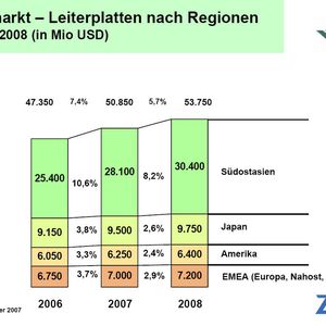 Die Experten erwarten für 2007 ein Wachatum des Leiterplattenmarktes weltweit um 7,4%