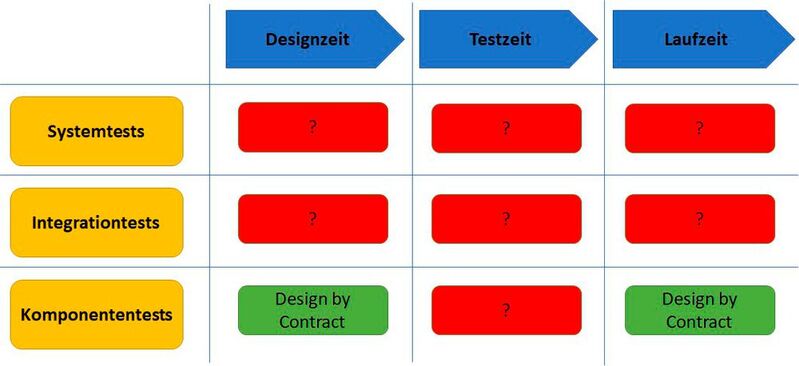 Bild 2: Test-Ebenen und Test-Zeitpunkt für klassische Contracts