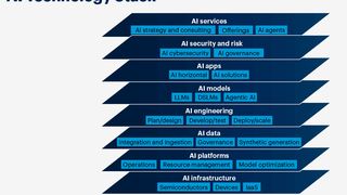 Die Bestandteile des KI-Technologie-Stacks. (Bild: Gartner)
