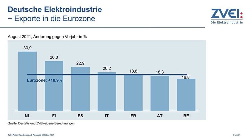 Ein besonders hohes Wachstum verzeichneten die Exporte in die Niederlande. (Destatis und ZVEI)