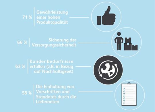 Was sind sehr wichtige Gründe für die Risikoprävention innerhalb der Lieferkette Ihres Unternehmens?(Bild:  Hermes)