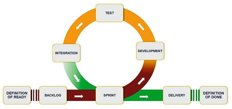 Bild 1: Agile Entwicklung mit dem Scrum-Framework. (Mathworks)