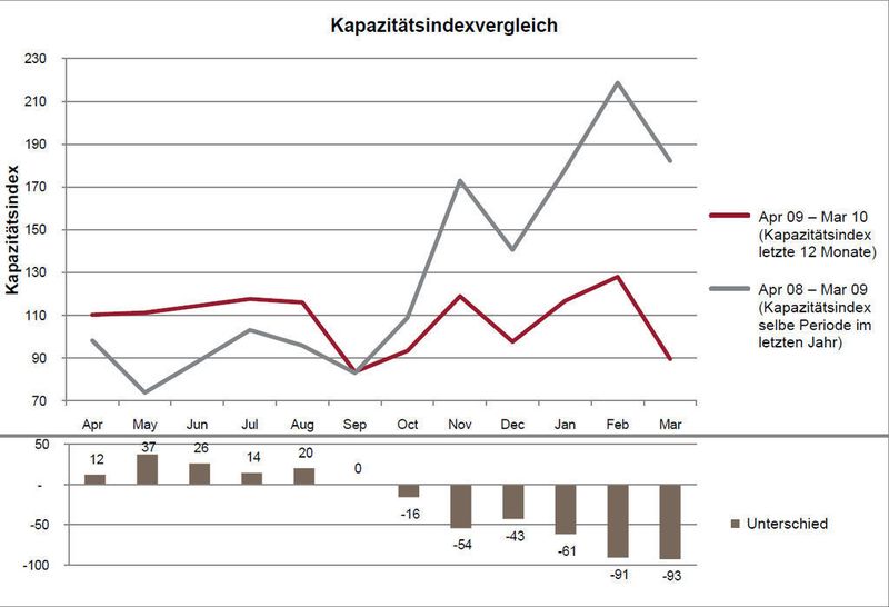 Tabelle 4: Kapazitätsindexvergleich, monatlich (April 2008 – März 2010). Quelle: Capgemini/Transporeon (Archiv: Vogel Business Media)