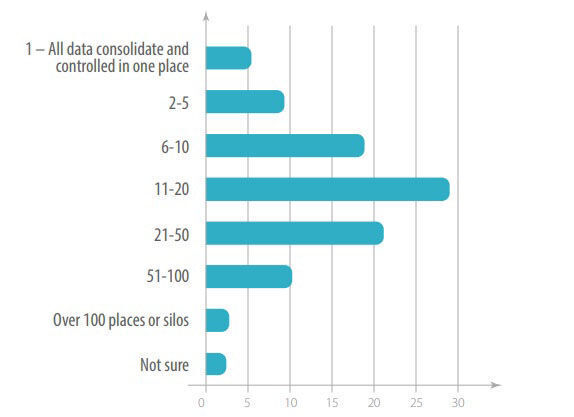 Die Anzahl der Datensilos in einem Unternehmen (Rubrik/IDC)